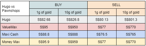 Hugosave price comparison vs ValueMax vs MoneyMax vs Maxi-Cash