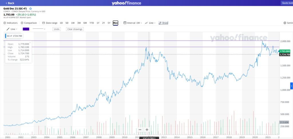 Yahoo Finance chart on gold prices