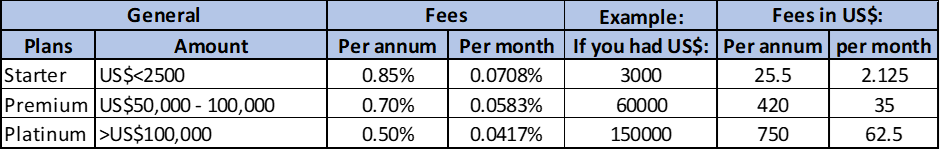 How much you can expect to be charged by Sarwa