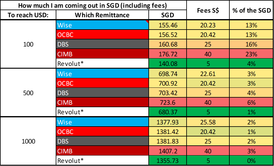 Full remittance fee comparison for Wahed