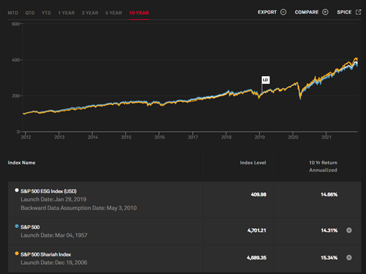 Figure 3: S&P ESG Index vs S&P Shariah index vs S&P 500 index