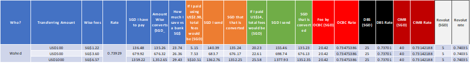 Fee comparison when remitting to Wahed Invest