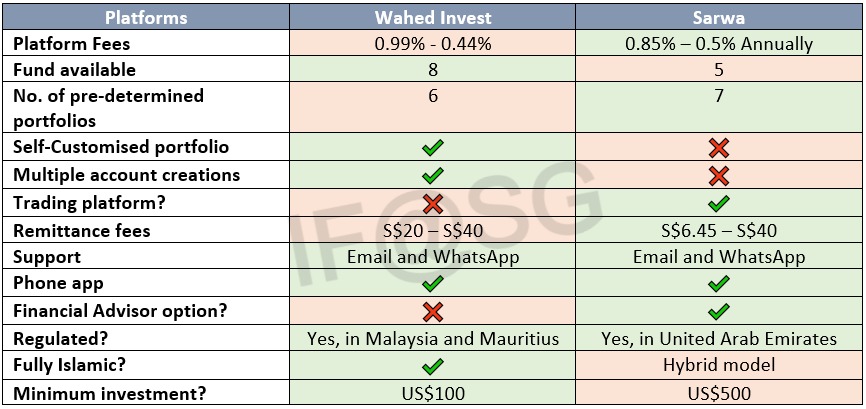 Battle of the Robo-Advisors: Wahed vs Sarwa