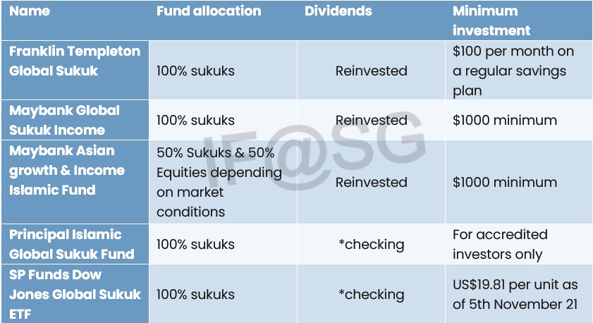 Sukuks that you can invest in