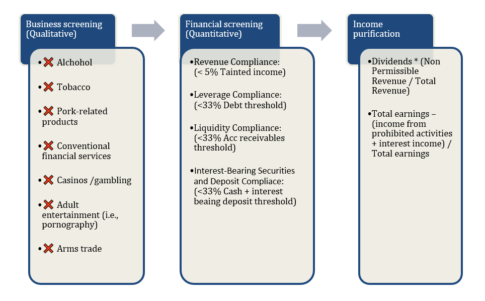 Shariah stock screening process