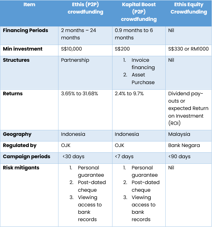 Equity and Peer to Peer crowdfunding comparison