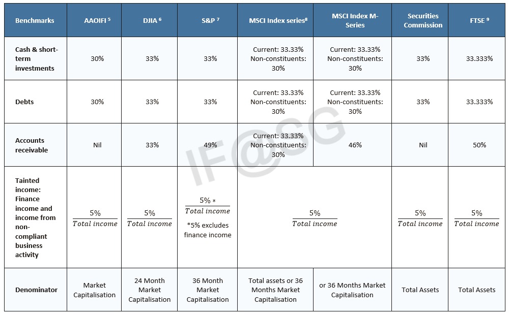 Shariah financial screening compilation