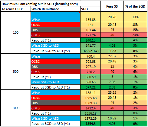 Summary of Sarwa remittance fees, (^1) indicates no intermediary bank fees added, (^2) indicates the intermediary bank fees added