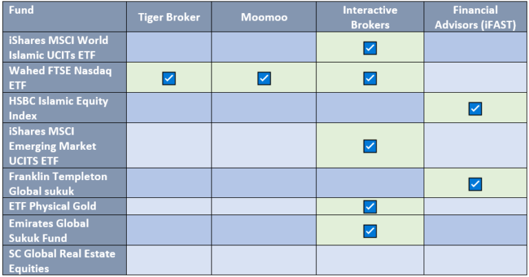 Sarwa Vs Wahed: Choosing The Best Shariah-Compliant Robo-Advisor