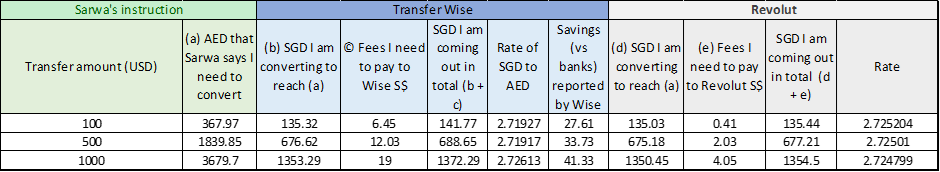 Sarwa remittance fee comparison (SGD to AED to USD)