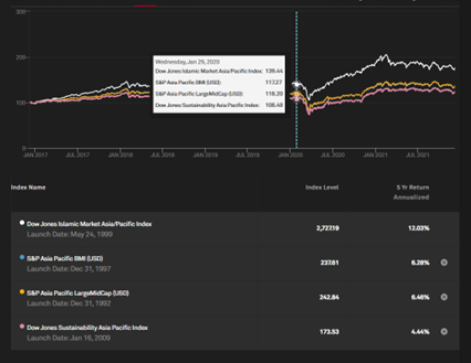 Figure 2:Dow Jones Islamic Market Asia Pacific Index vs conventional counterparts 