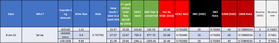 Sarwa remittance fee comparison (SGD to USD)