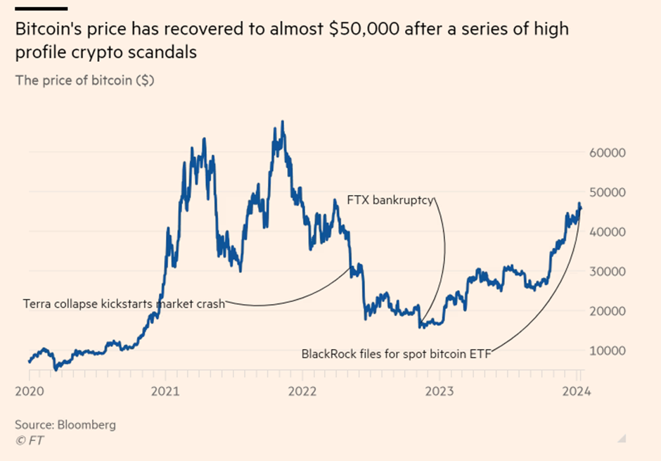 Figure 2: Bitcoin's price movement from $10,000 to $60,000