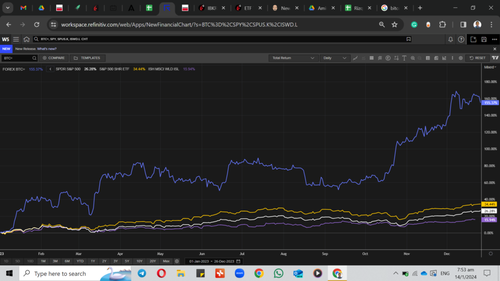 Figure 3: Bitcoin USD vs S&P 500 vs S&P 500 Shariah Industry Exclusions vs iShares MSCI World Islamic in total returns(Refinitiv)