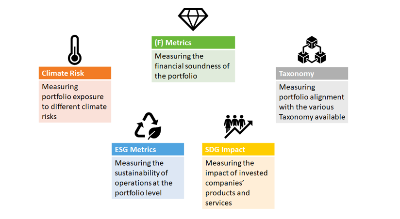 Indicators to be Measured to Assess Islamic Sustainability in Portfolios