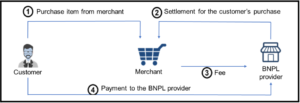 BNPL Structure