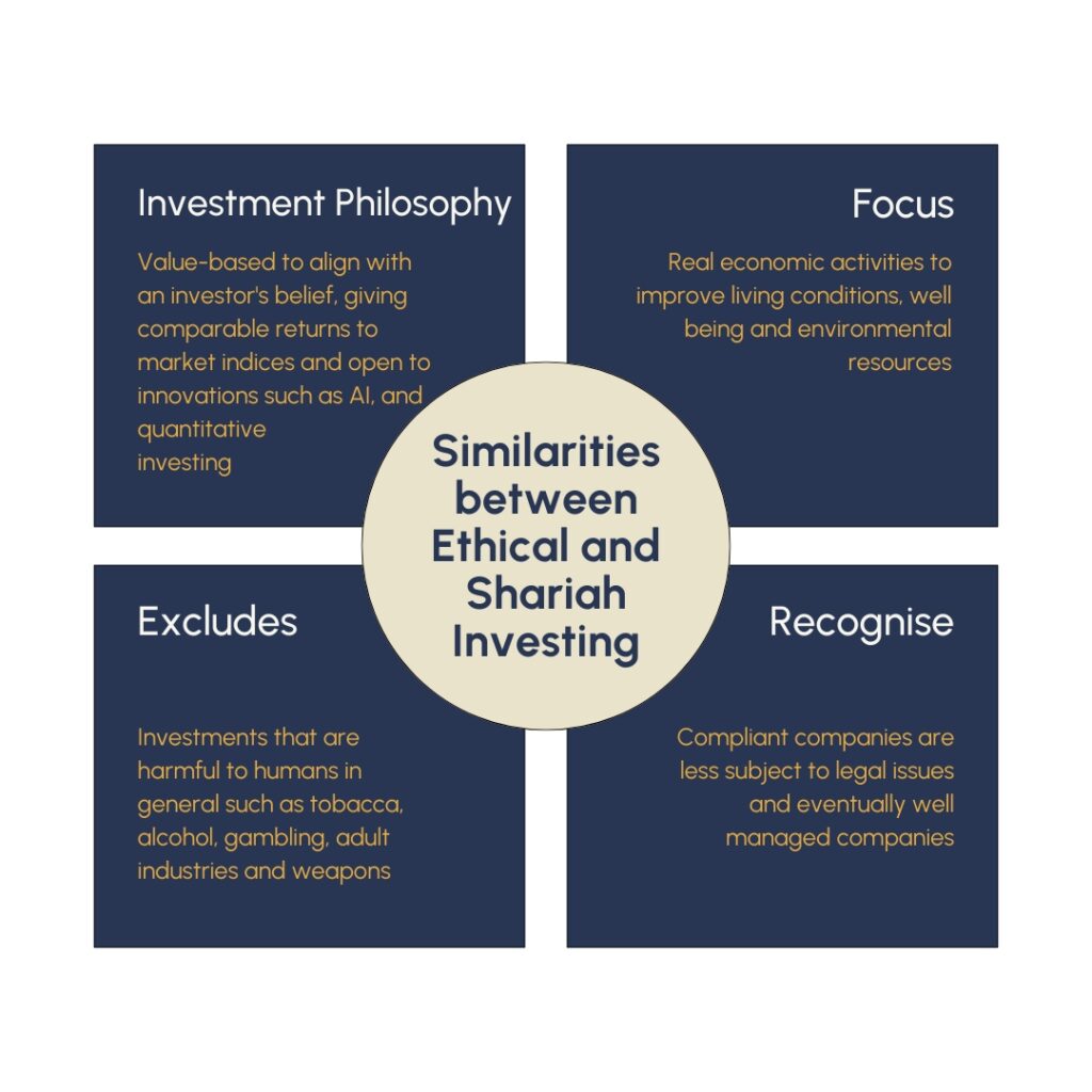 Figure 1: Ethical and Shariah Investing similarities (Source: Authors' compilation)