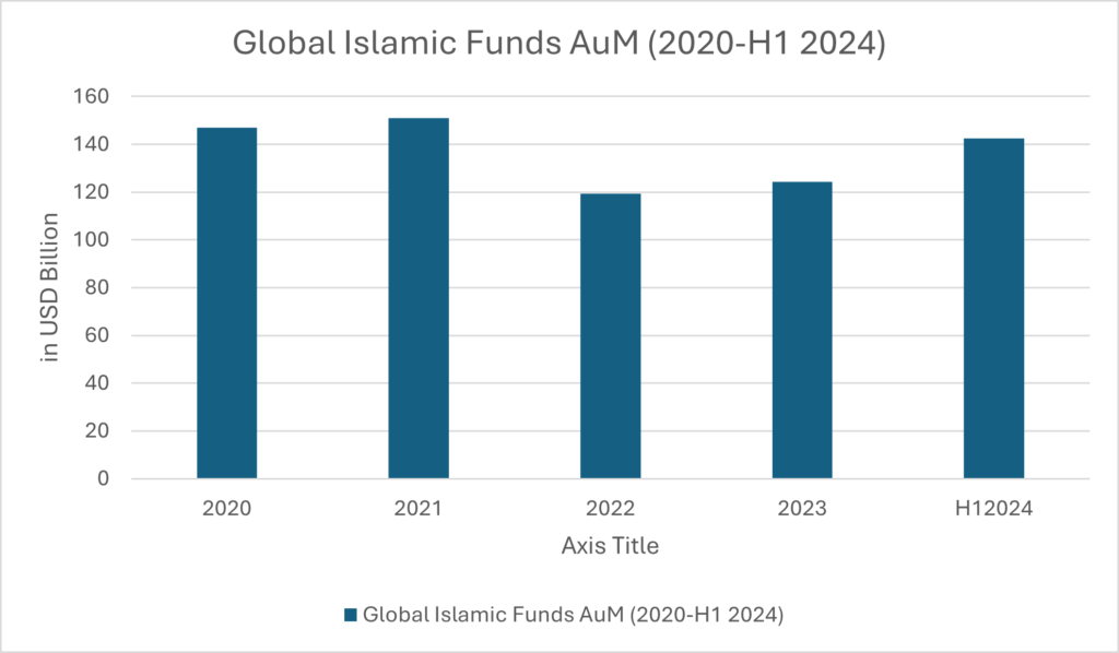 Figure 2: Rise in AuM of Islamic Funds (Source: Islamic Asset Management Update H1 2024 by LSEG)