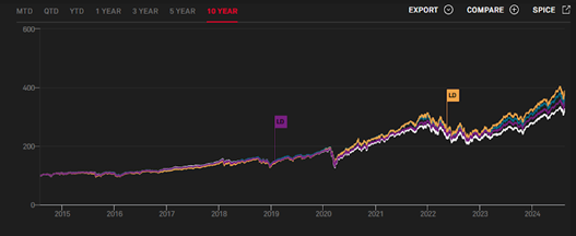 Figure 3: S&P 500 vs S&P 500 ESG vs S&P 500 Shariah Index vs S&P 500 Shariah ESG Index (spglobal.com, 19th August 2024).