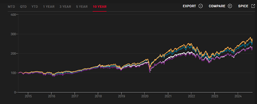 Figure 4: Dow Jones Global vs Dow Jones Islamic World vs Dow Jones Sustainability World vs Dow Jones Islamic Market Sustainability indices comparison (spglobal.com, 19th August 2024)