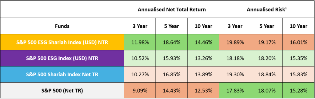 Table 1: Comparison of annualised 3-year ,5-year and 10-year S&P 500 indices (spglobal.com, 19 August 2024)