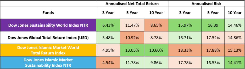 Table 2: Comparison of annualised 3-year ,5-year and 10-year Dow Jones indices (spglobal.com, 19 August 2024)