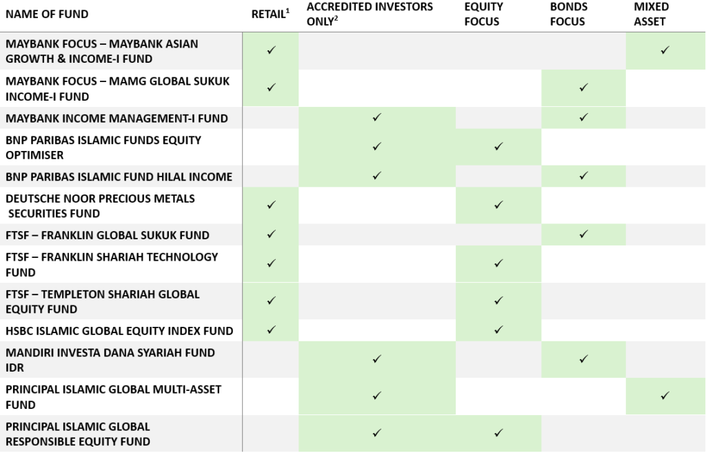 Table 4: List of Islamic Investment funds available for retail and Accredited investors