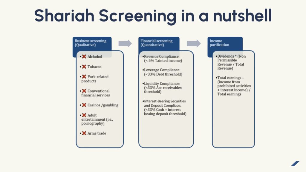 Figure 5: General Shariah screening process for equity.