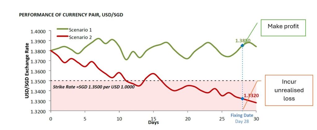 Performance of Currency Pairs